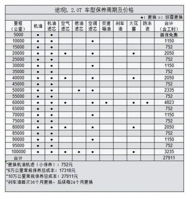 大众途观保养费用（途观 保养费用）