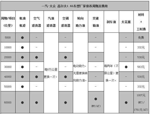 大众高尔夫嘉旅首保（高尔夫嘉旅16保养周期表）-图1