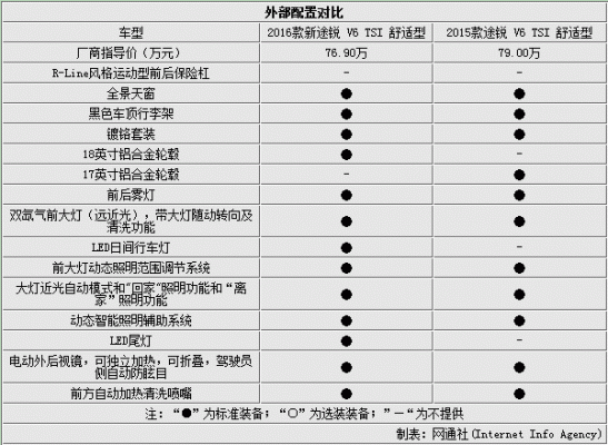 大众途锐参数（大众途锐参数配置表图片）-图1