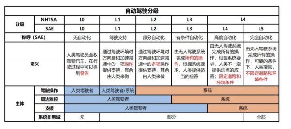 L4级自动驾驶什么意思？4级自动驾驶