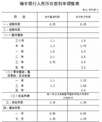 瑞丰银行定期一年再转存利息怎么算？瑞丰自动