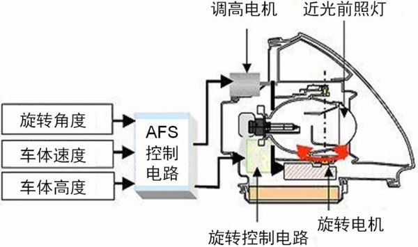 汽车水平自动调节大灯工作原理？自动大灯的原理-图2