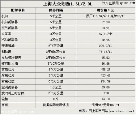 大众朗逸二保多少公里（朗逸二保内容及价格）-图1