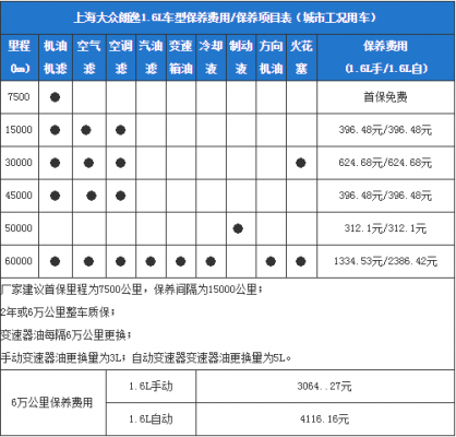 大众朗逸二保多少公里（朗逸二保内容及价格）-图2