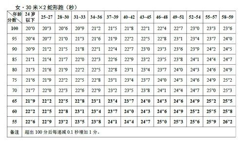 蛇形跑及格标准是2004还是204？自动挡 蛇形-图3