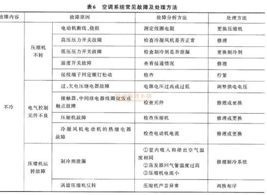 电动汽车开空调就报故障失去动力，是哪里坏了？电动空调 自动空调-图2