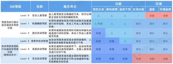 自动辅助驾驶l5级别的车型？L5级别自动驾驶