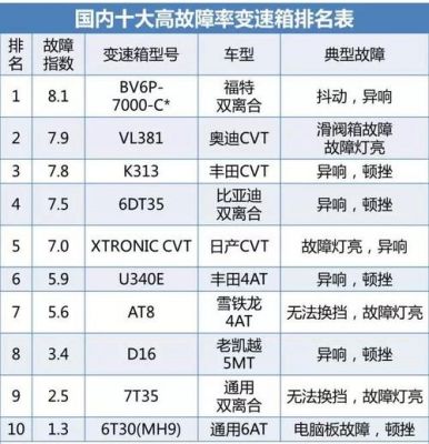 变速箱故障率排名？世界自动变速箱排名