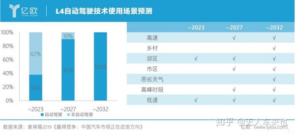 2023年能实现l4级自动驾驶吗？自动驾驶实现