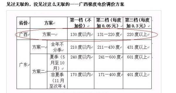 广西居民用电一三阶梯怎么区分？阶梯式自动挡-图2