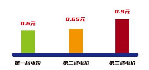 广西居民用电一三阶梯怎么区分？阶梯式自动挡-图3