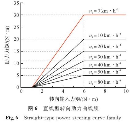 大众方向机刷助力曲线（5054刷方向机助力曲线）