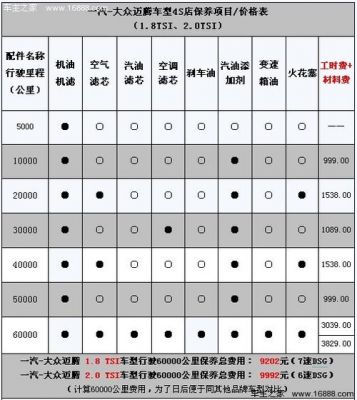 大众迈腾一年保养费用（一汽大众迈腾保养费用）-图2