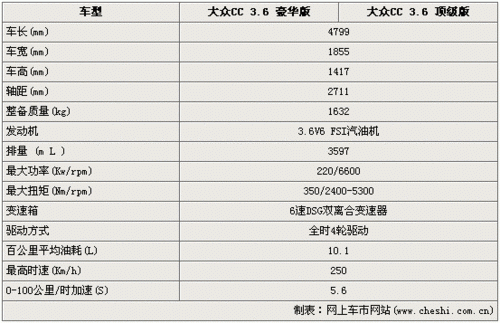 11款大众cc怎么样（11款大众cc怎么样看车的配置表）