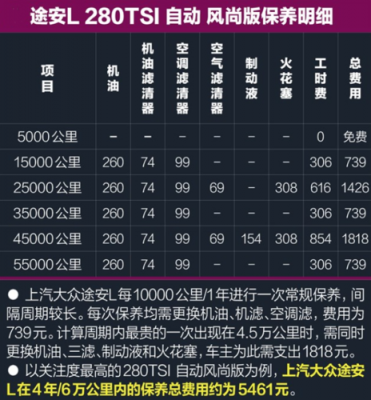 大众车保养一次多少钱（大众途岳保养一次多少钱）