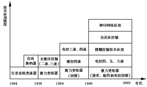 汽车工业发展史？自动变速箱的发展史