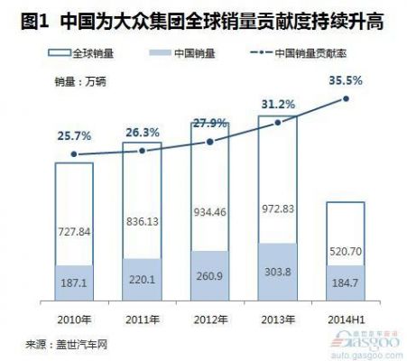 大众全球（大众全球销量中国占多少）-图3