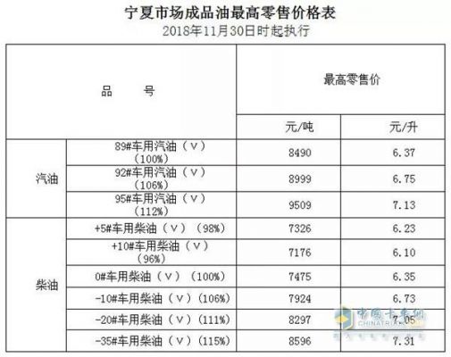 今天宁夏柴油价（宁夏柴油价格查询）