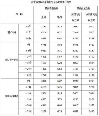 河北柴油每吨多少钱（河北柴油价格调整最新消息）