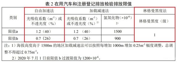 汽车年检合格尾气参数（汽车年检合格尾气参数怎么看）-图1