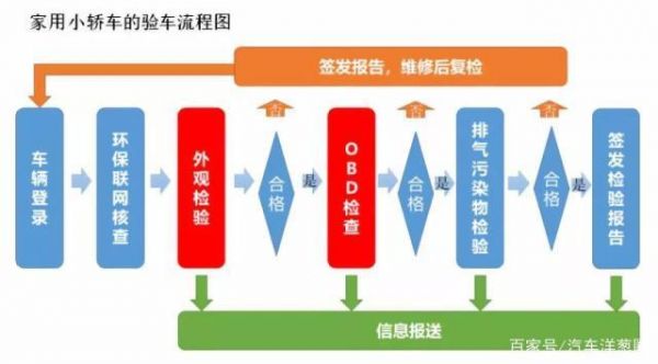 非免检柴油车（非营运柴油车年审）