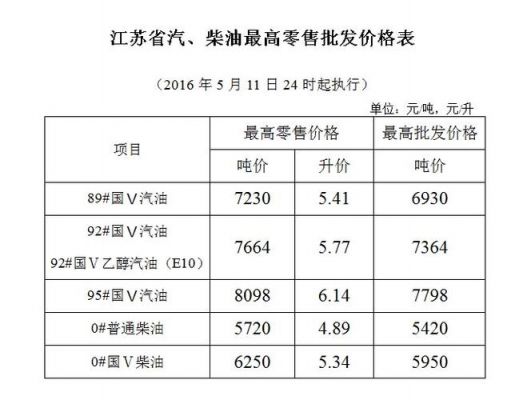 江苏柴油价格（江苏柴油价格表最新价格）