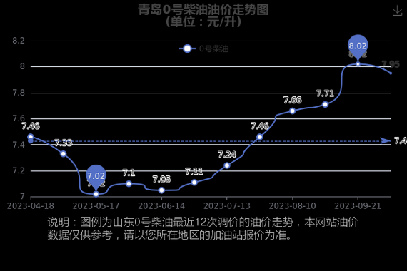 青岛10柴油价格（青岛柴油价格查询）