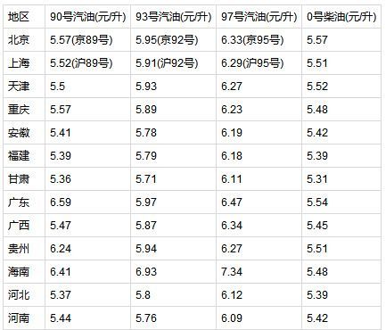 青岛10柴油价格（青岛柴油价格查询）-图3