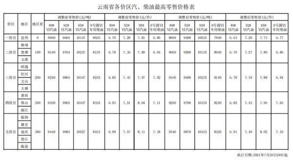 云南省最新柴油市场价（云南省柴油价格查询）-图1