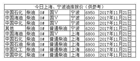 今天宁波柴油价格（宁波柴油价格历史查询）