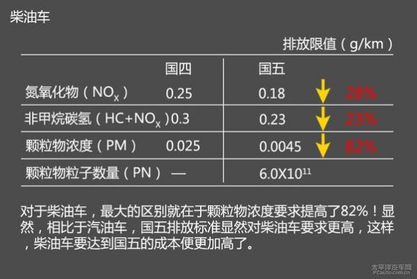 汽车燃烧柴油排放系数（柴油燃烧排放标准）