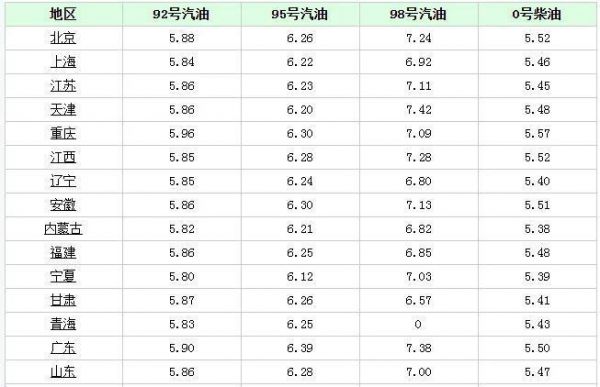 普通0号柴油价格表（0号柴油价格查询）