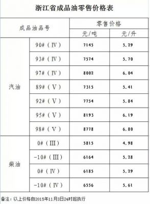 2016年柴油最低价（2020年柴油最高价格）