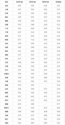 2016年柴油最低价（2020年柴油最高价格）-图2