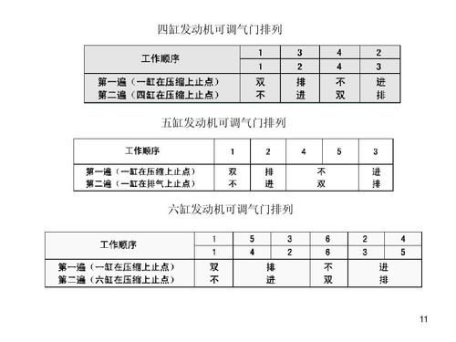 四缸柴油车气门怎么调（四缸柴油车气门调节顺序间隙调节法口决）