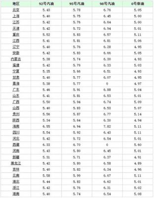 今日成品油价柴油（四川今日油价0号柴油价格）-图1