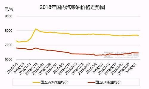 2017年柴油价格趋势（17年柴油价格是多少）-图3