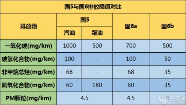 柴油标准国5国6（柴油国五国六有什么区别）-图3