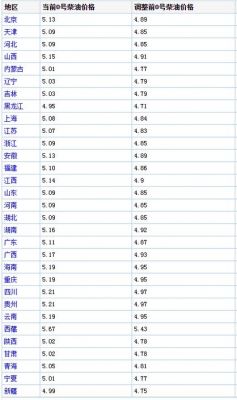 四川-10柴油（四川最新0号柴油价格）-图3