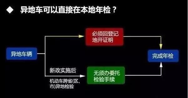 机动车可以异地年检吗（异地可以办理车辆年检吗）-图2