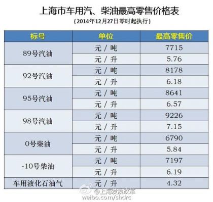 2016上海柴油价格（上海柴油零售价格）