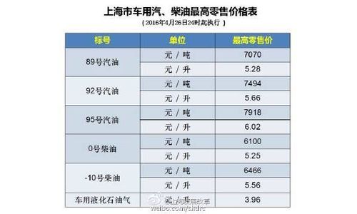 2016上海柴油价格（上海柴油零售价格）-图2