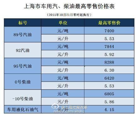 2016上海柴油价格（上海柴油零售价格）-图3