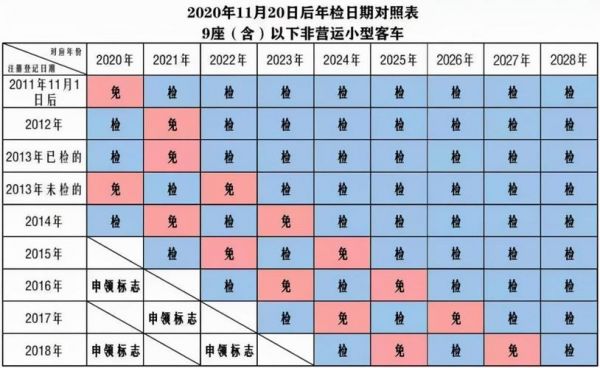 新车多久去年检6（新车多久去年检6年免检）