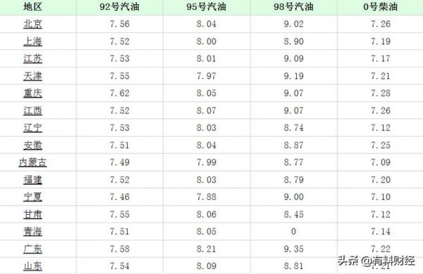 扬州柴油价格-10（扬州柴油价格多少钱一升）