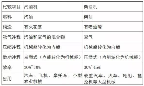 与汽油相比柴油的优点（汽油和柴油的相同点）