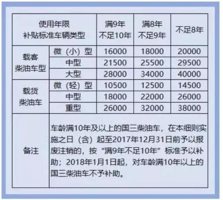 国五柴油车报废（国五柴油车报废新规定）