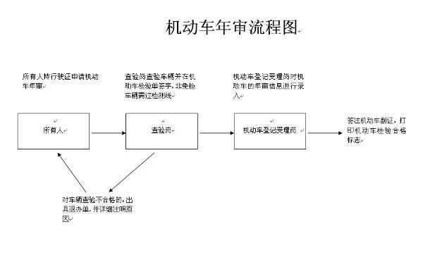 办理车辆年检流程（车辆办理年审流程）