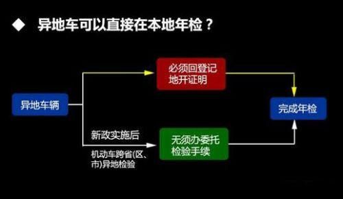 网上办理异地年检手续（如何网上申请机动车异地年审）