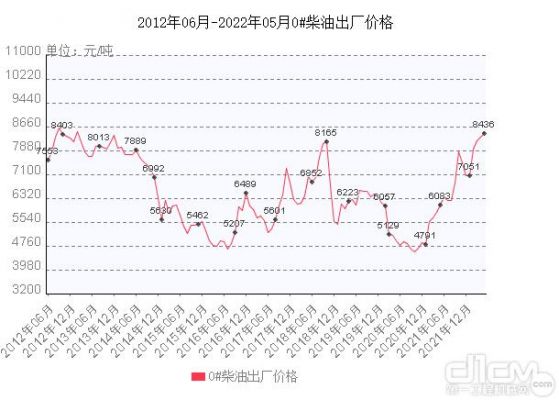 柴油每天价格趋势图（柴油今天价格多少钱一吨）-图2